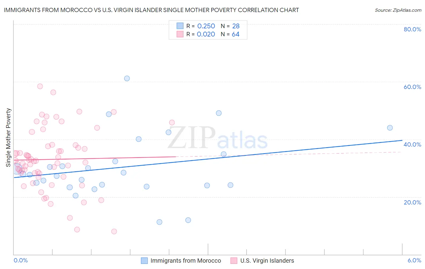 Immigrants from Morocco vs U.S. Virgin Islander Single Mother Poverty