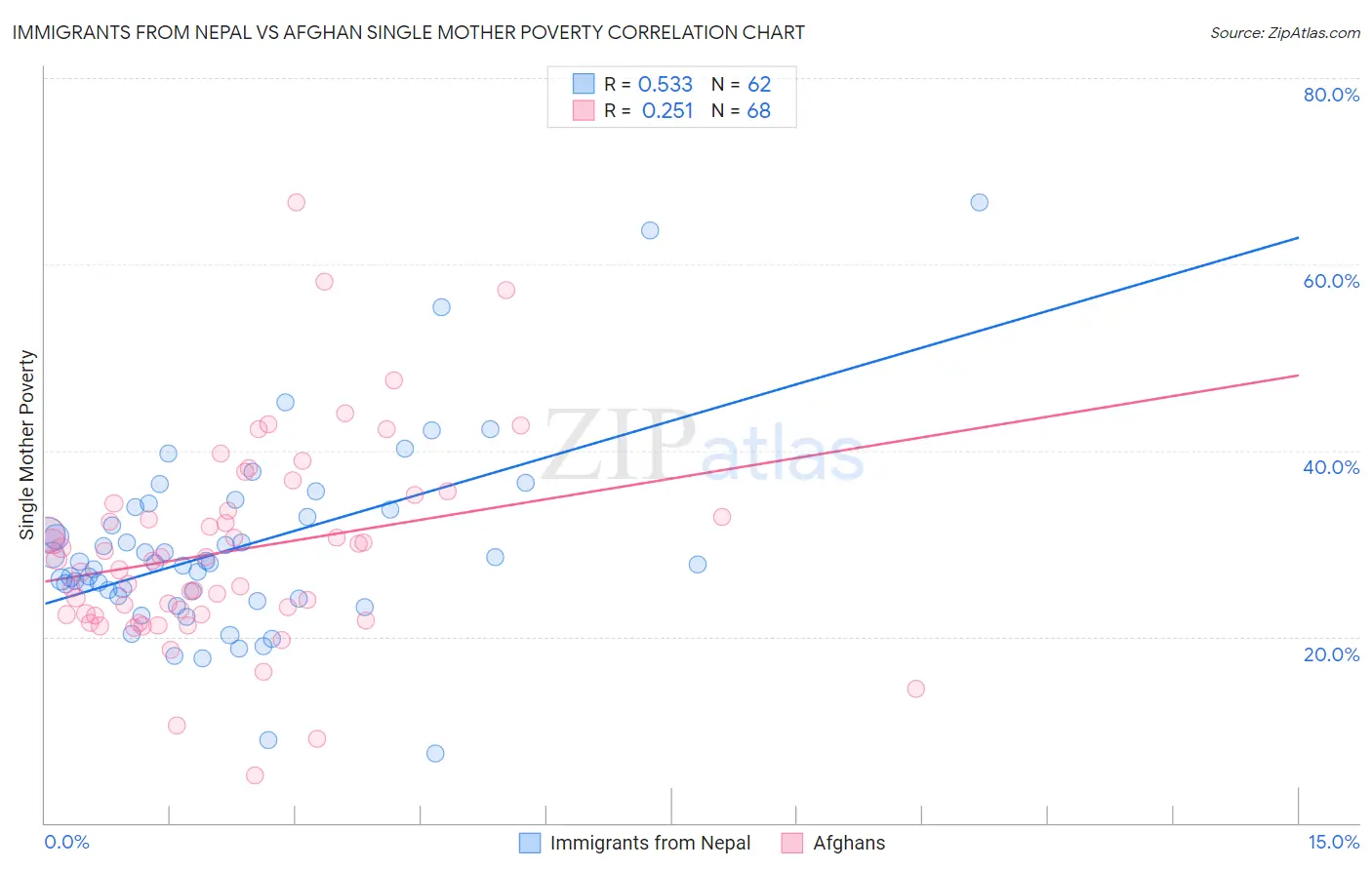 Immigrants from Nepal vs Afghan Single Mother Poverty