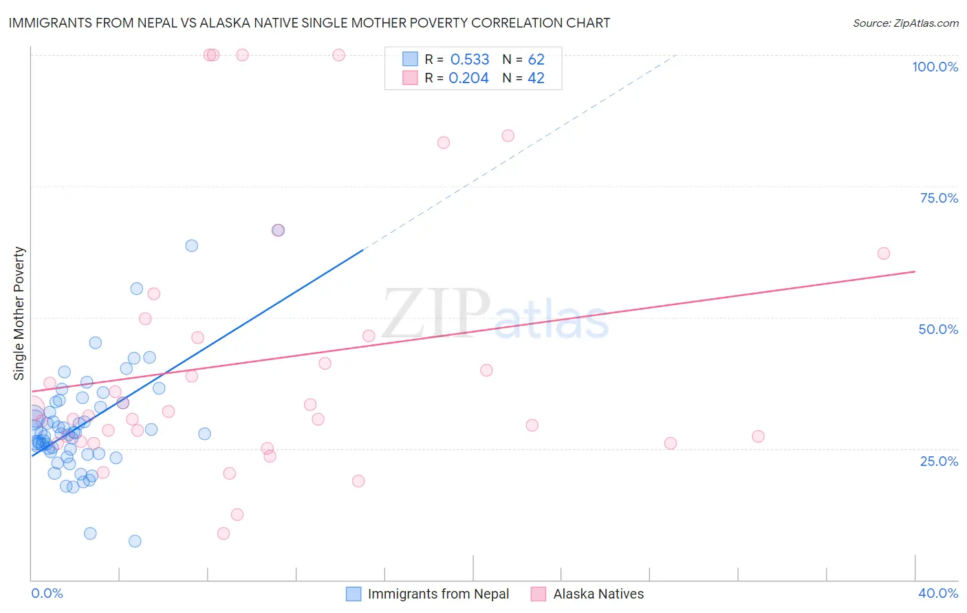 Immigrants from Nepal vs Alaska Native Single Mother Poverty