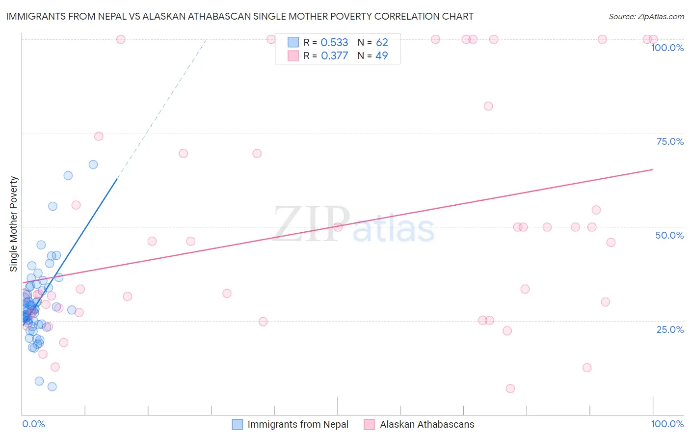 Immigrants from Nepal vs Alaskan Athabascan Single Mother Poverty