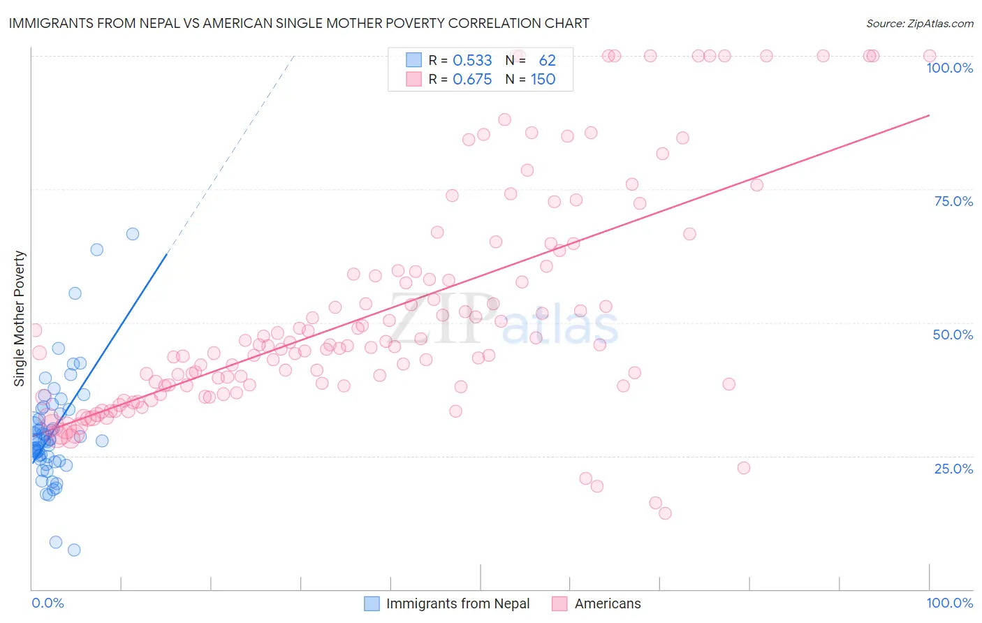 Immigrants from Nepal vs American Single Mother Poverty