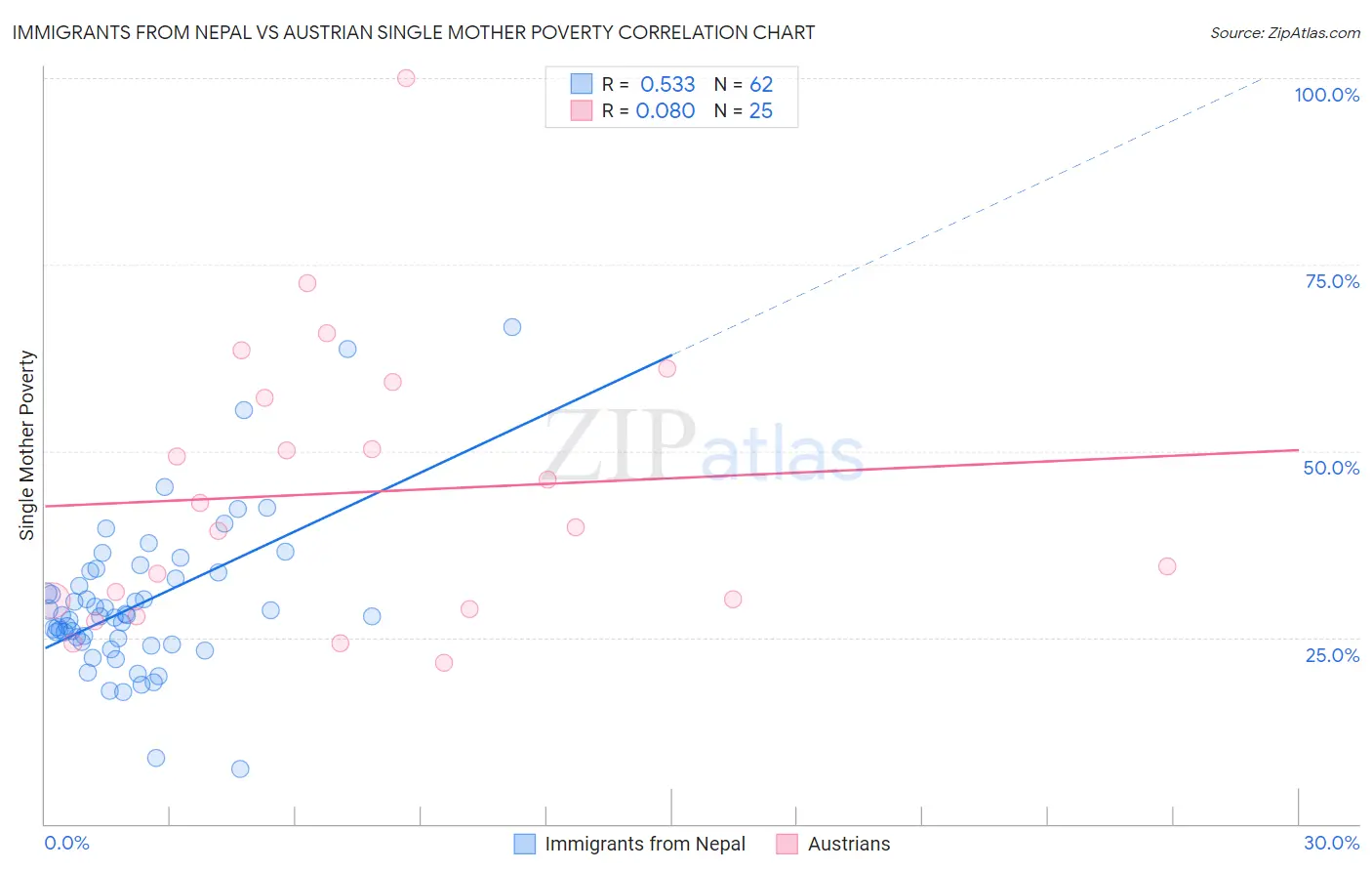 Immigrants from Nepal vs Austrian Single Mother Poverty