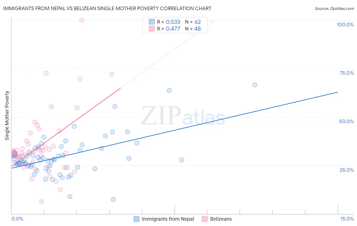 Immigrants from Nepal vs Belizean Single Mother Poverty