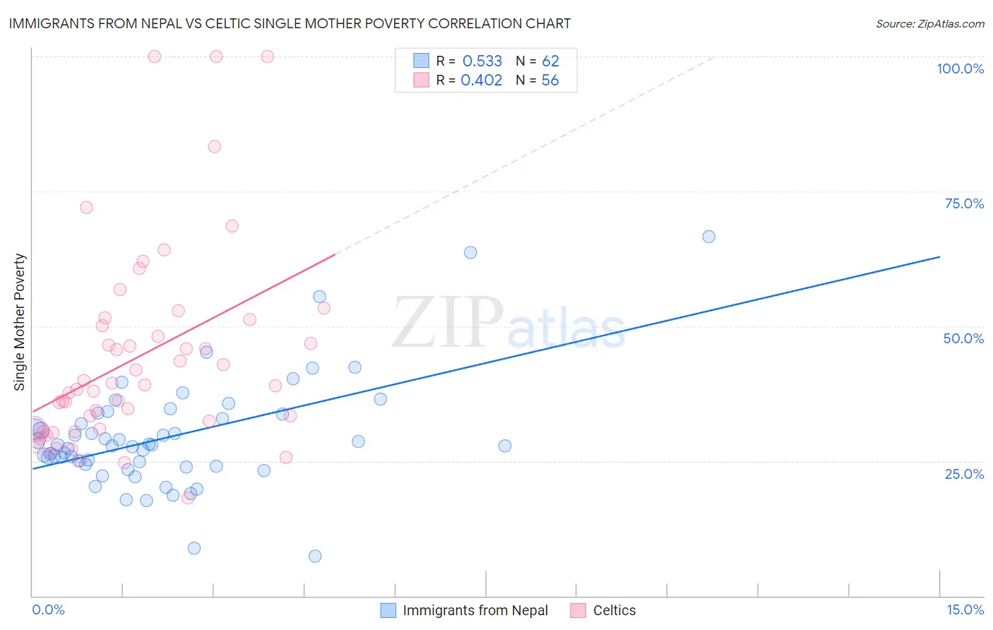 Immigrants from Nepal vs Celtic Single Mother Poverty