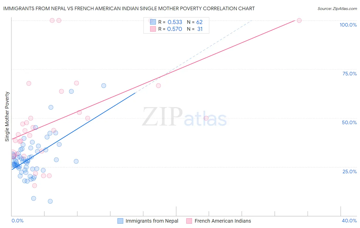 Immigrants from Nepal vs French American Indian Single Mother Poverty