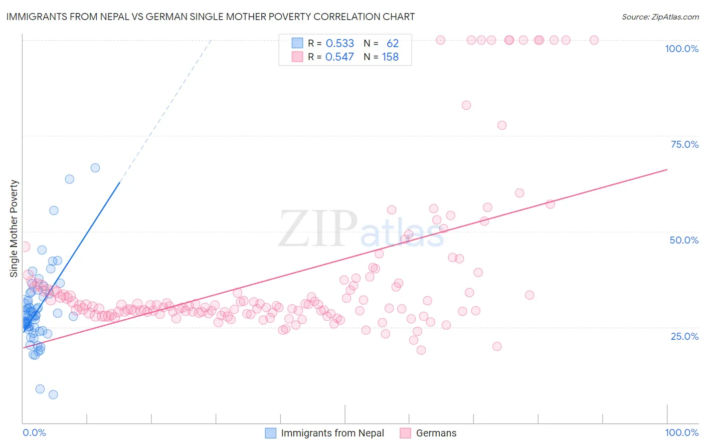 Immigrants from Nepal vs German Single Mother Poverty