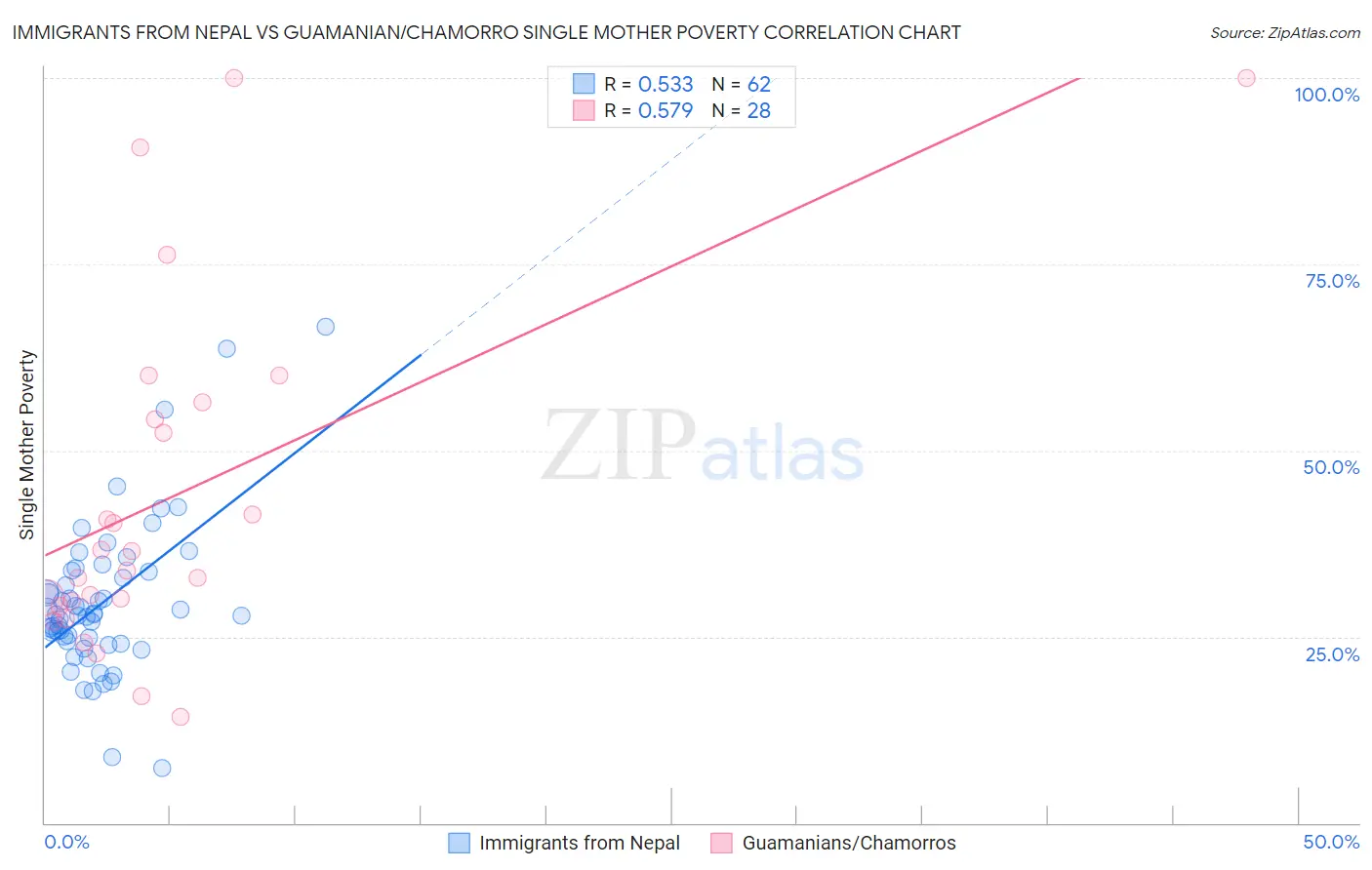 Immigrants from Nepal vs Guamanian/Chamorro Single Mother Poverty