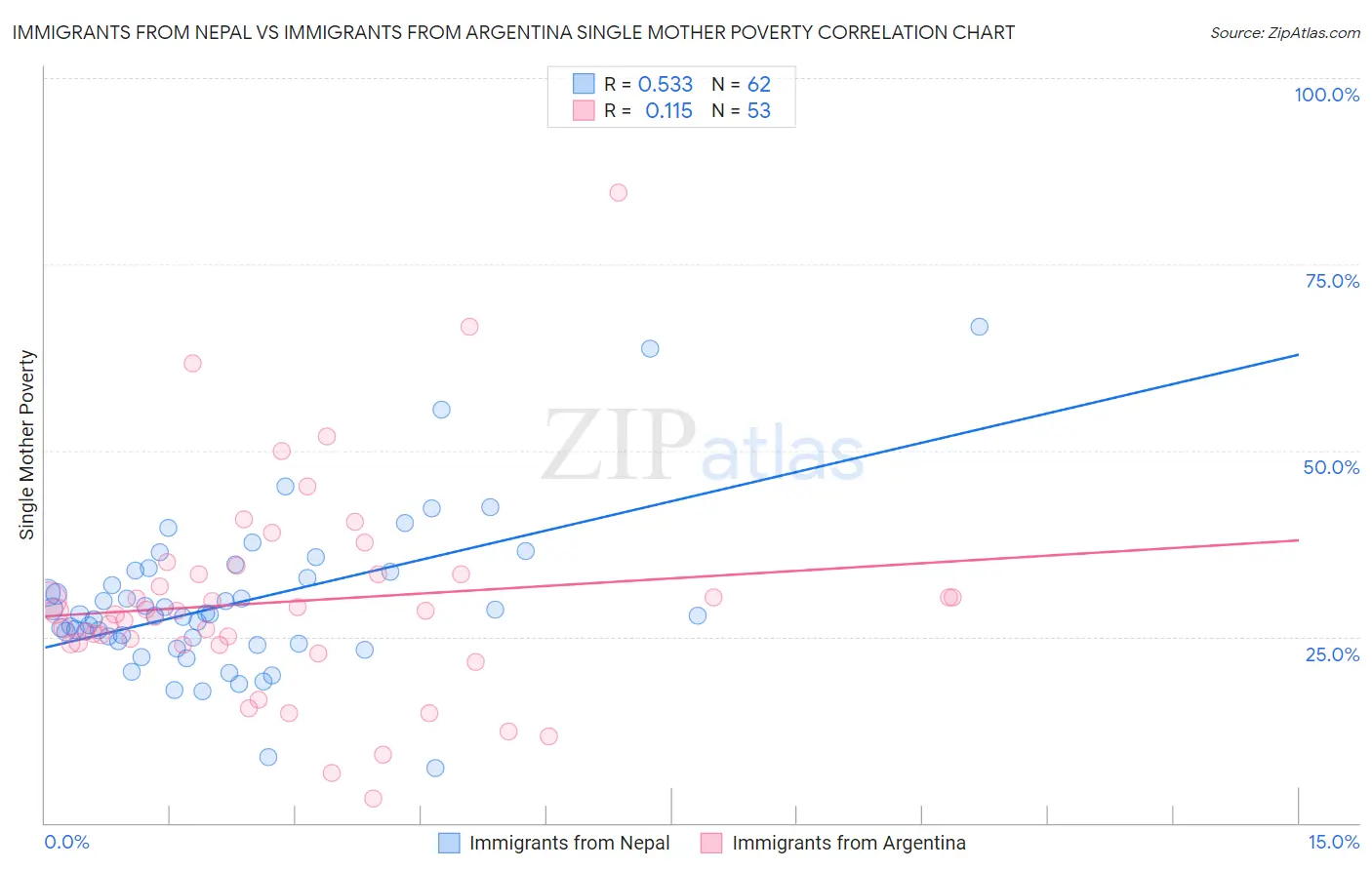Immigrants from Nepal vs Immigrants from Argentina Single Mother Poverty