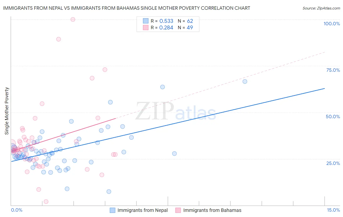 Immigrants from Nepal vs Immigrants from Bahamas Single Mother Poverty