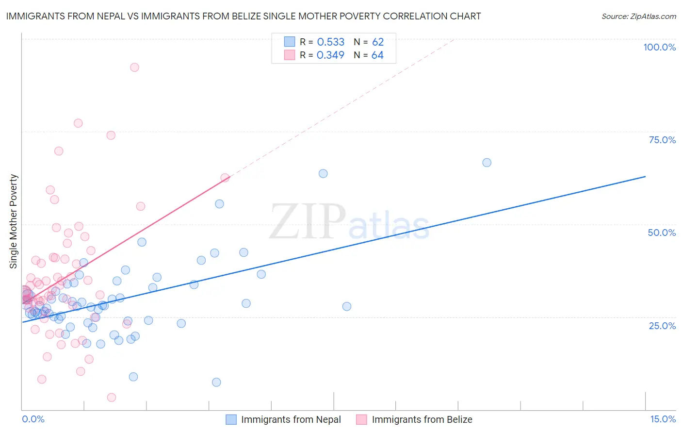 Immigrants from Nepal vs Immigrants from Belize Single Mother Poverty