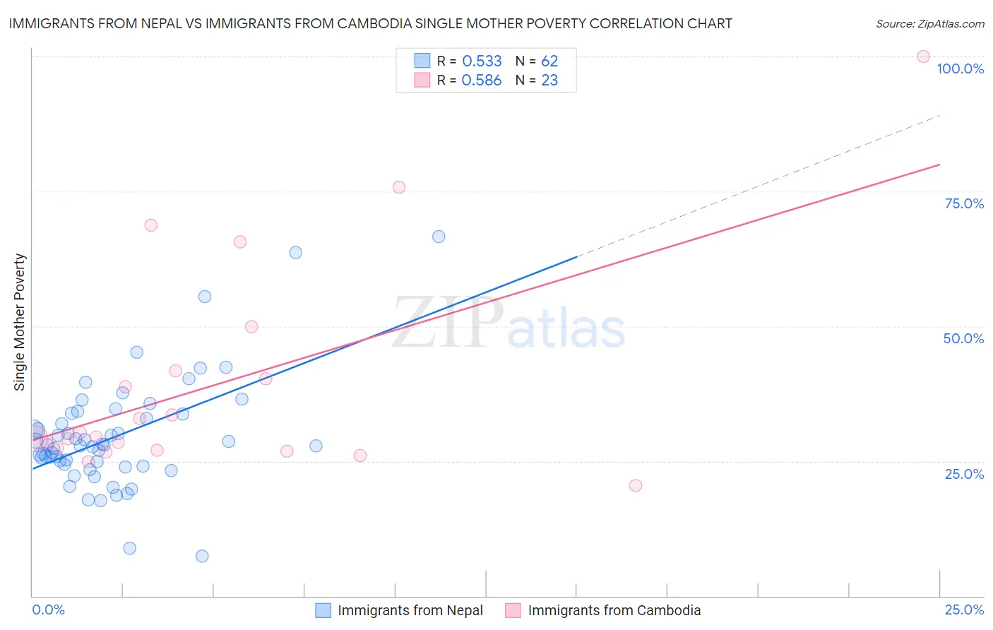 Immigrants from Nepal vs Immigrants from Cambodia Single Mother Poverty