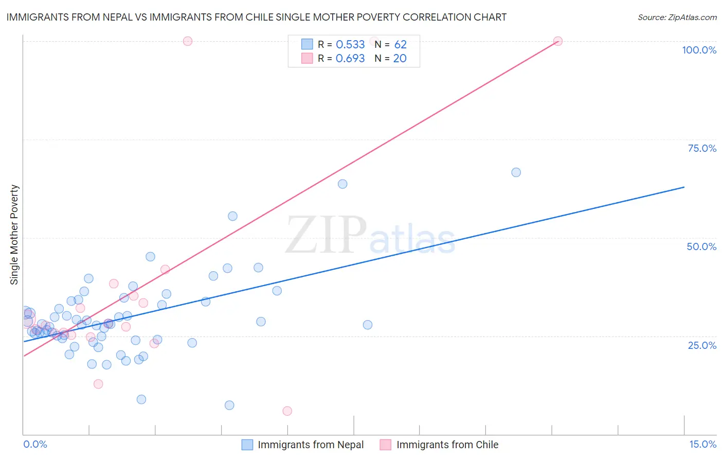 Immigrants from Nepal vs Immigrants from Chile Single Mother Poverty