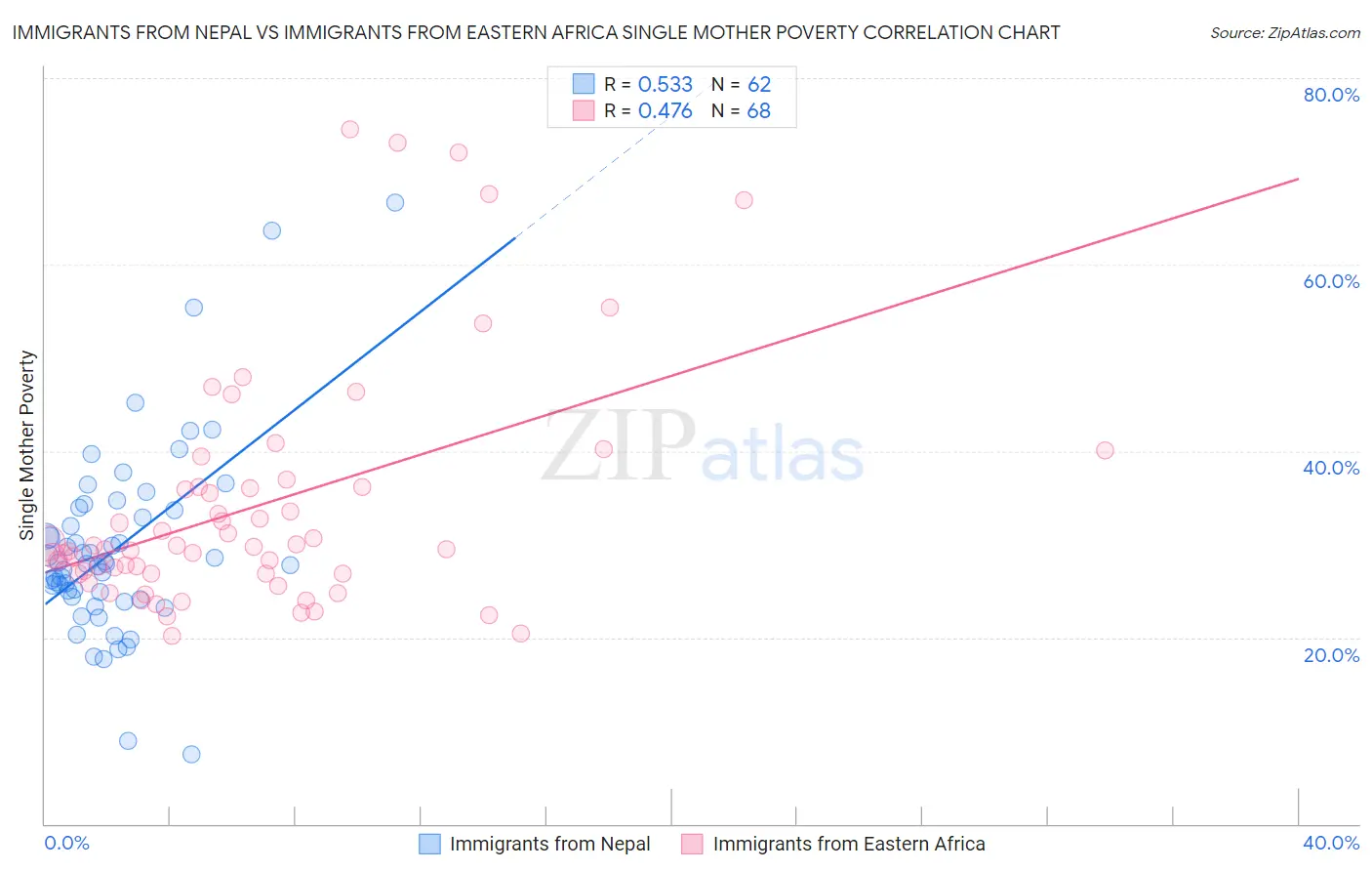 Immigrants from Nepal vs Immigrants from Eastern Africa Single Mother Poverty