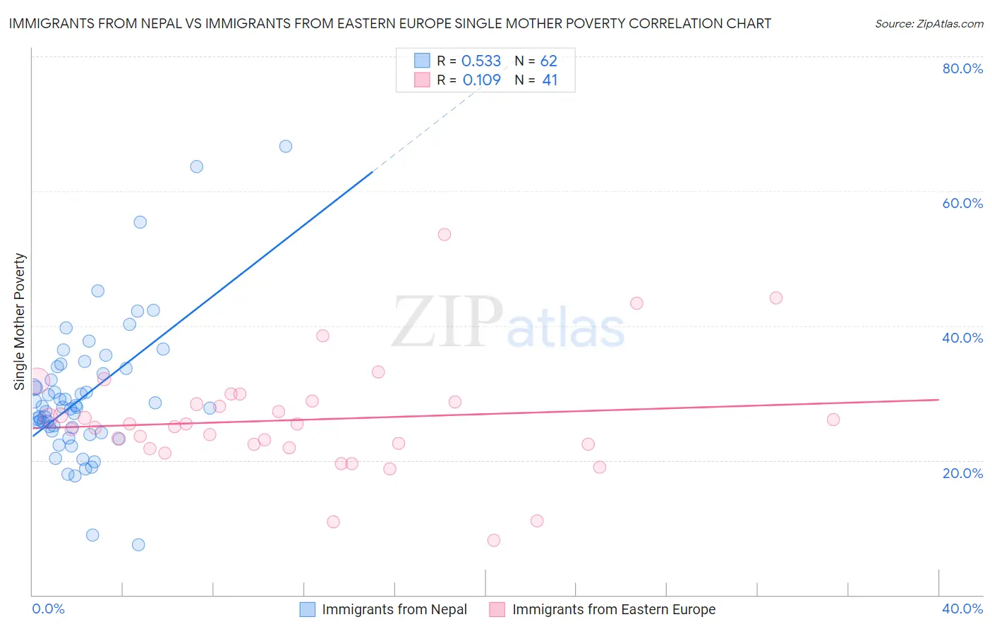 Immigrants from Nepal vs Immigrants from Eastern Europe Single Mother Poverty