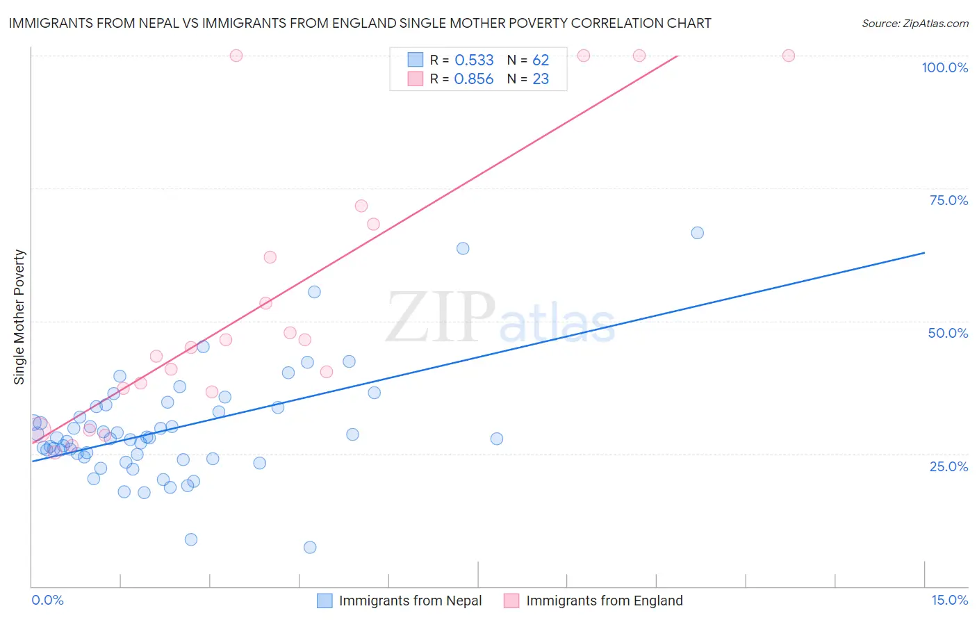 Immigrants from Nepal vs Immigrants from England Single Mother Poverty
