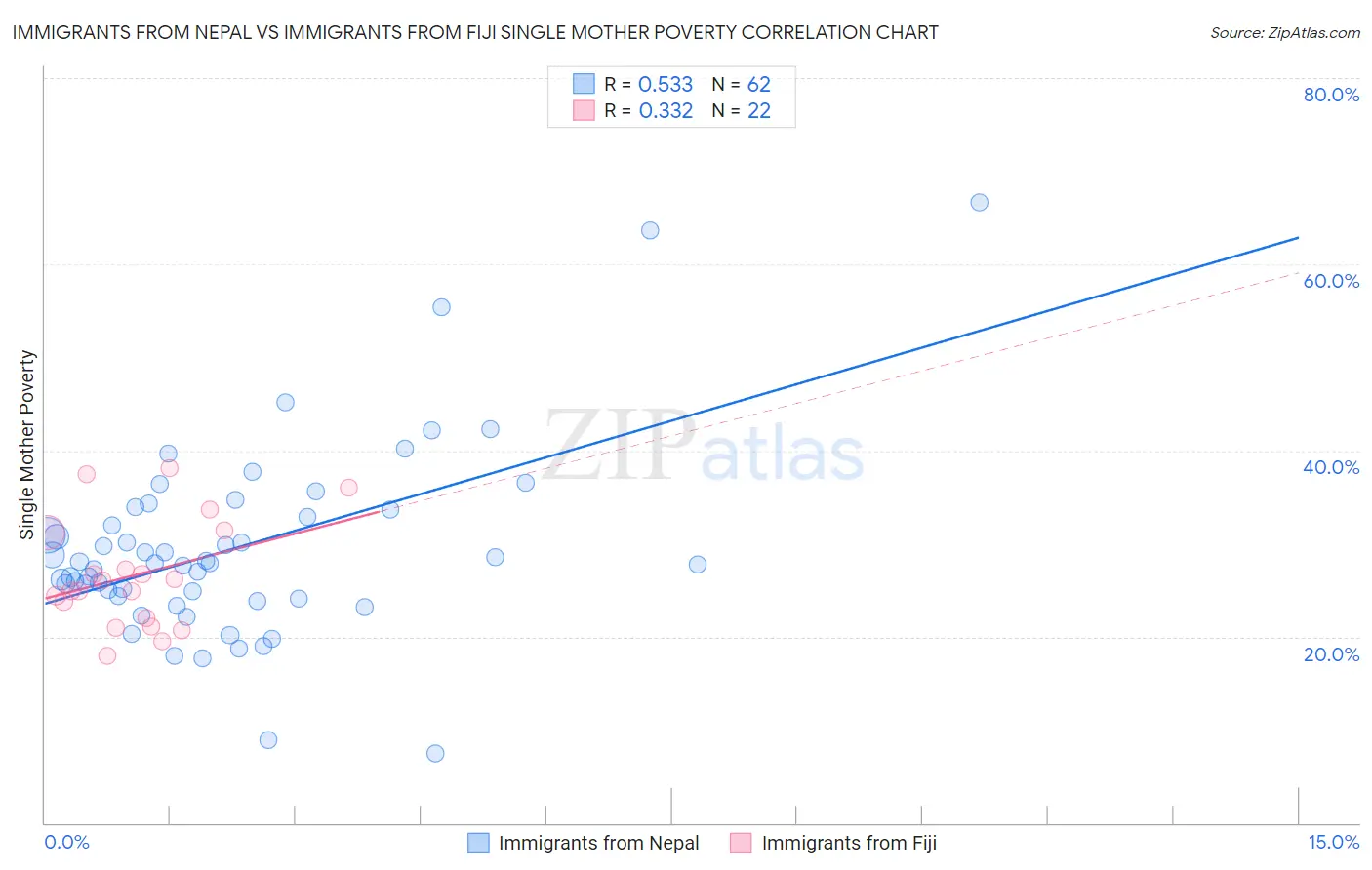 Immigrants from Nepal vs Immigrants from Fiji Single Mother Poverty