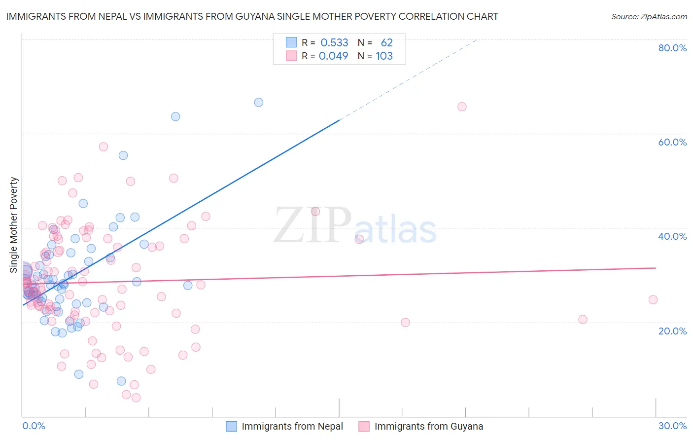 Immigrants from Nepal vs Immigrants from Guyana Single Mother Poverty