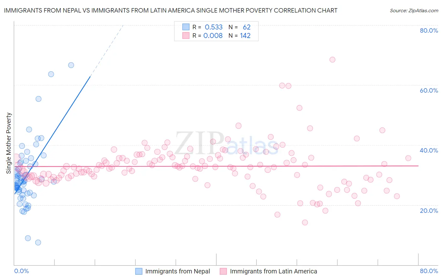 Immigrants from Nepal vs Immigrants from Latin America Single Mother Poverty