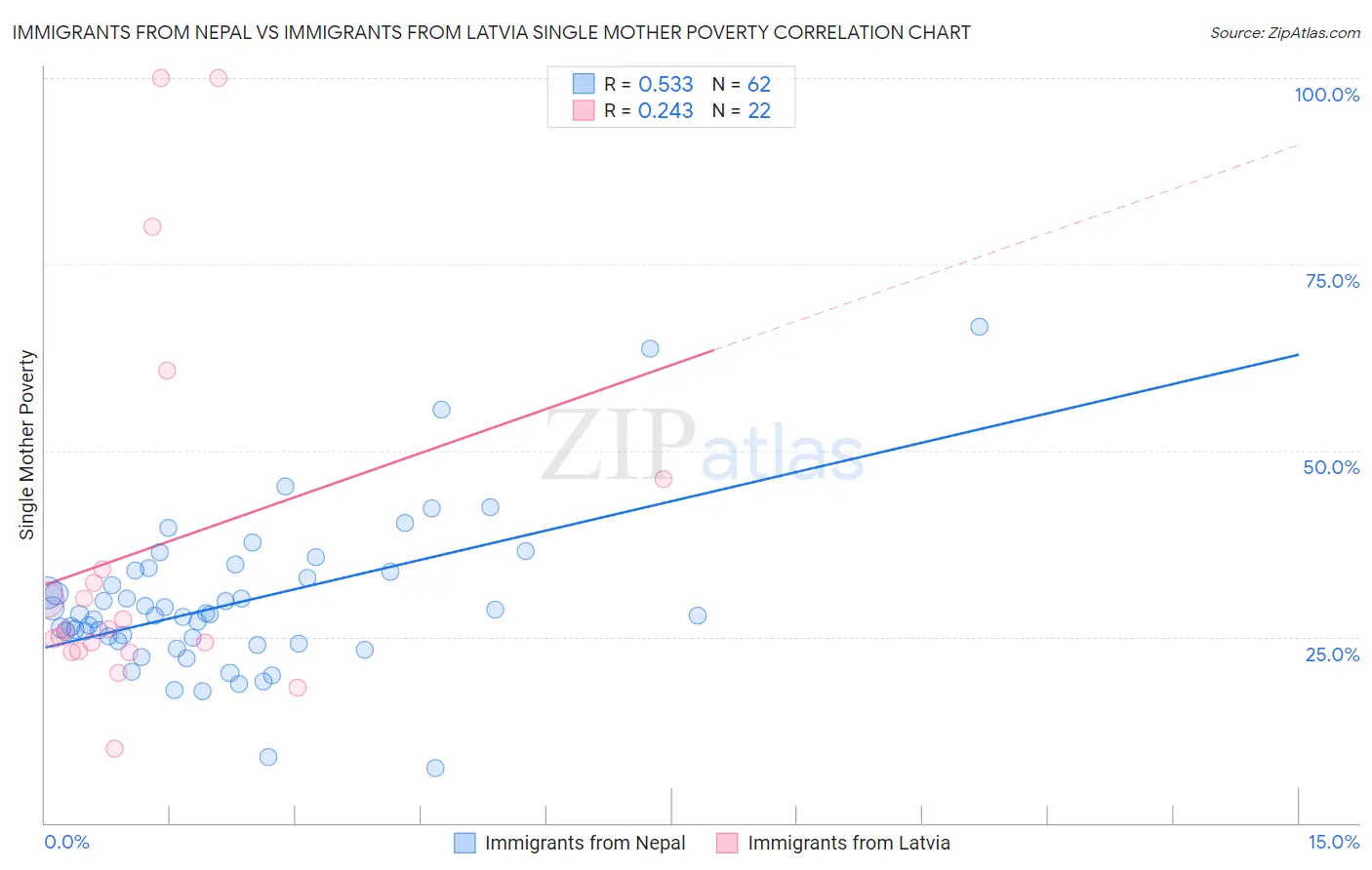 Immigrants from Nepal vs Immigrants from Latvia Single Mother Poverty