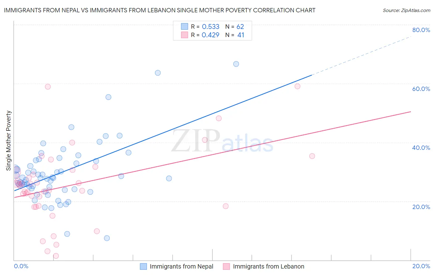 Immigrants from Nepal vs Immigrants from Lebanon Single Mother Poverty