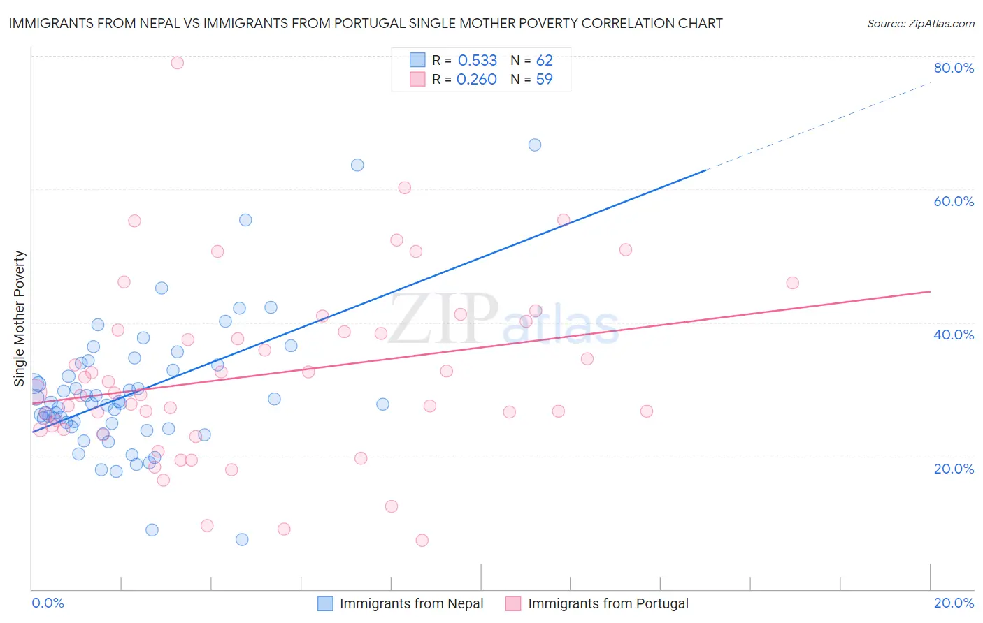 Immigrants from Nepal vs Immigrants from Portugal Single Mother Poverty
