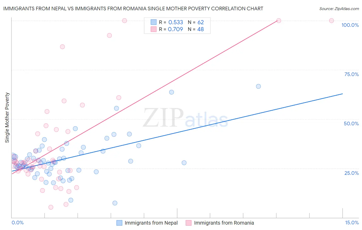 Immigrants from Nepal vs Immigrants from Romania Single Mother Poverty