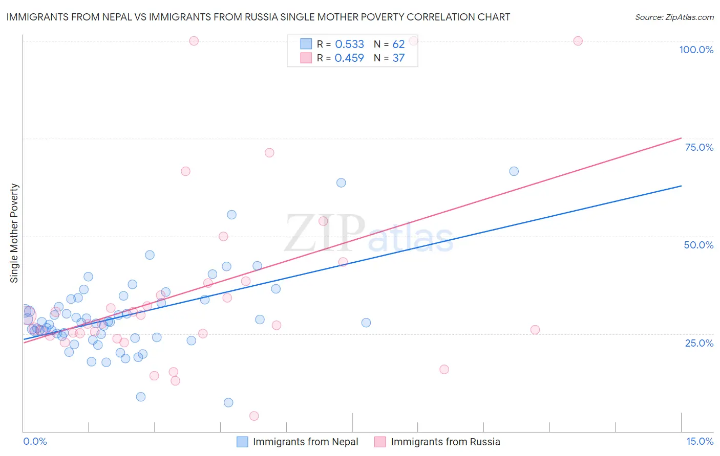 Immigrants from Nepal vs Immigrants from Russia Single Mother Poverty