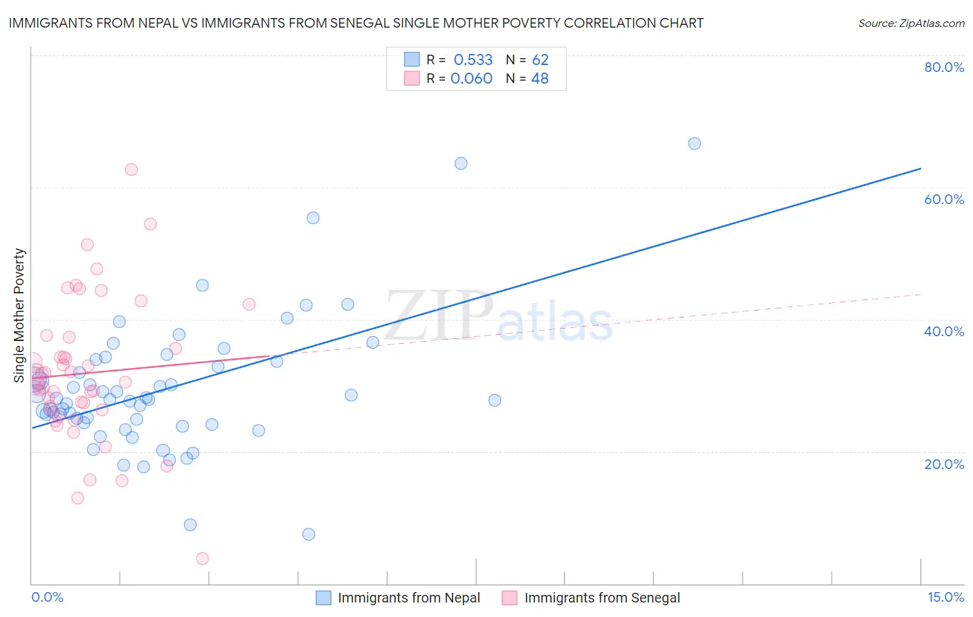 Immigrants from Nepal vs Immigrants from Senegal Single Mother Poverty