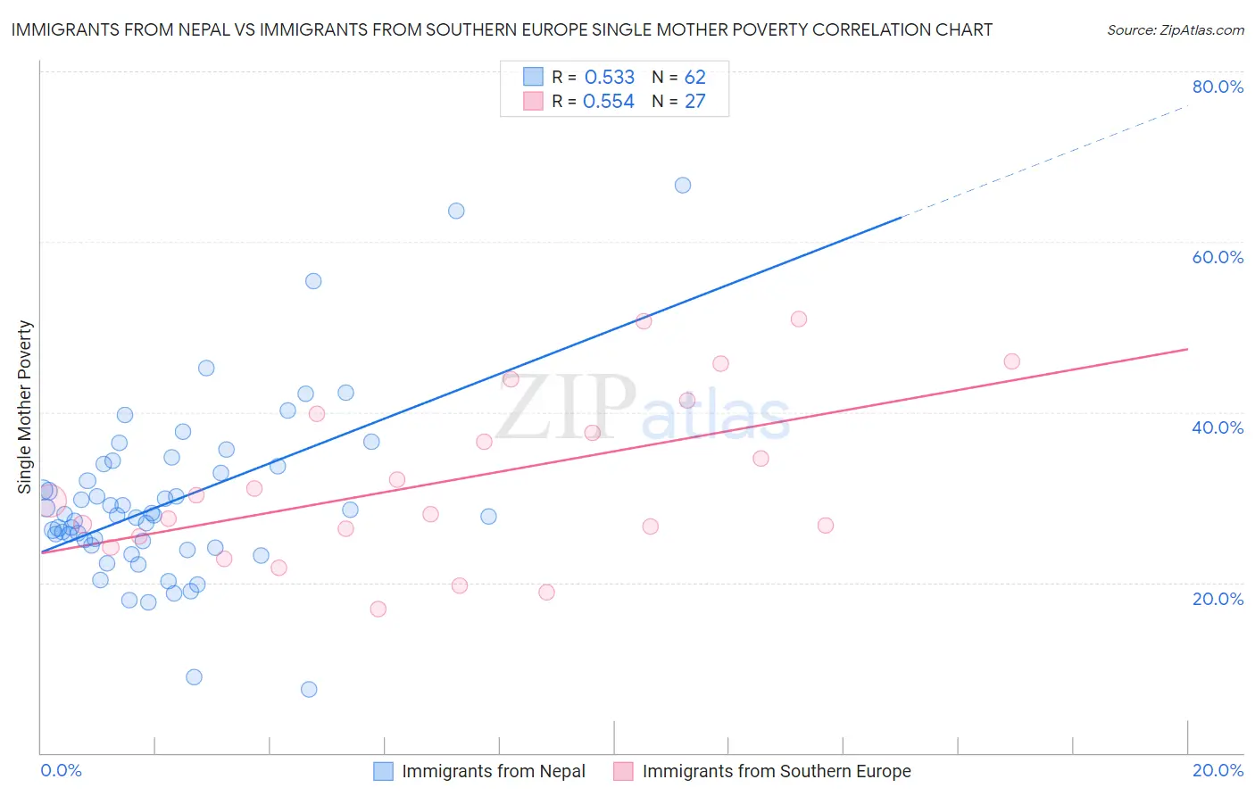 Immigrants from Nepal vs Immigrants from Southern Europe Single Mother Poverty