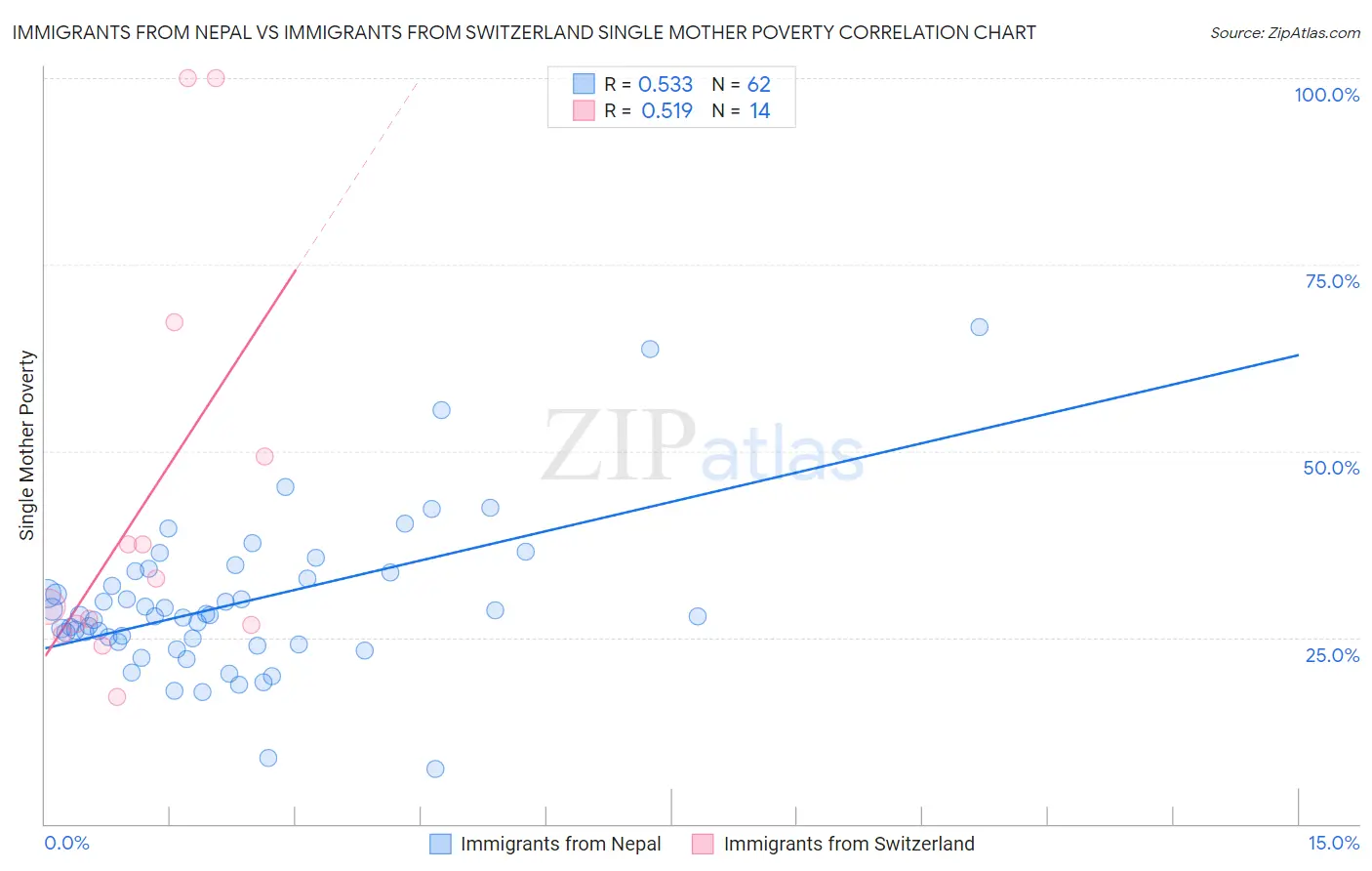 Immigrants from Nepal vs Immigrants from Switzerland Single Mother Poverty