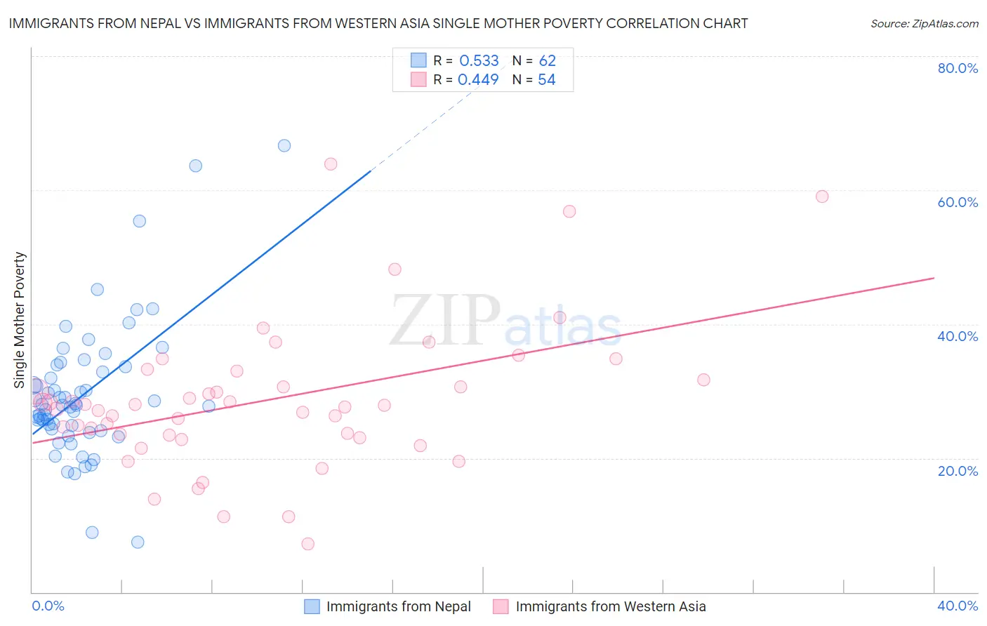 Immigrants from Nepal vs Immigrants from Western Asia Single Mother Poverty