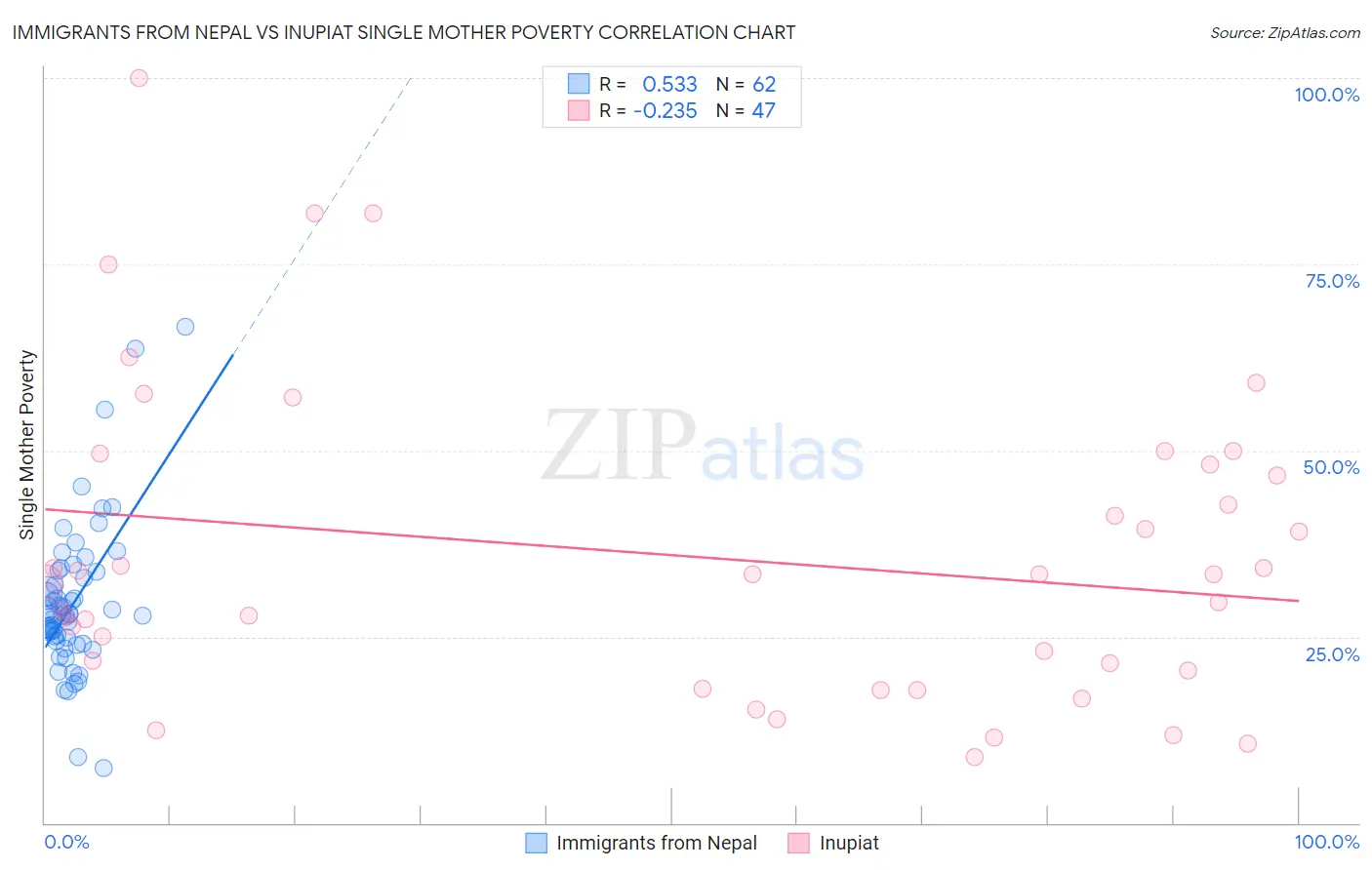 Immigrants from Nepal vs Inupiat Single Mother Poverty