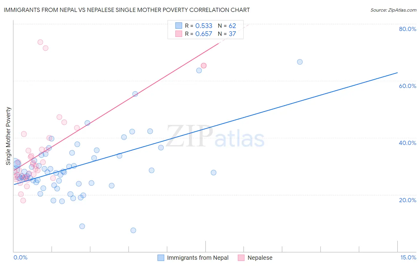 Immigrants from Nepal vs Nepalese Single Mother Poverty