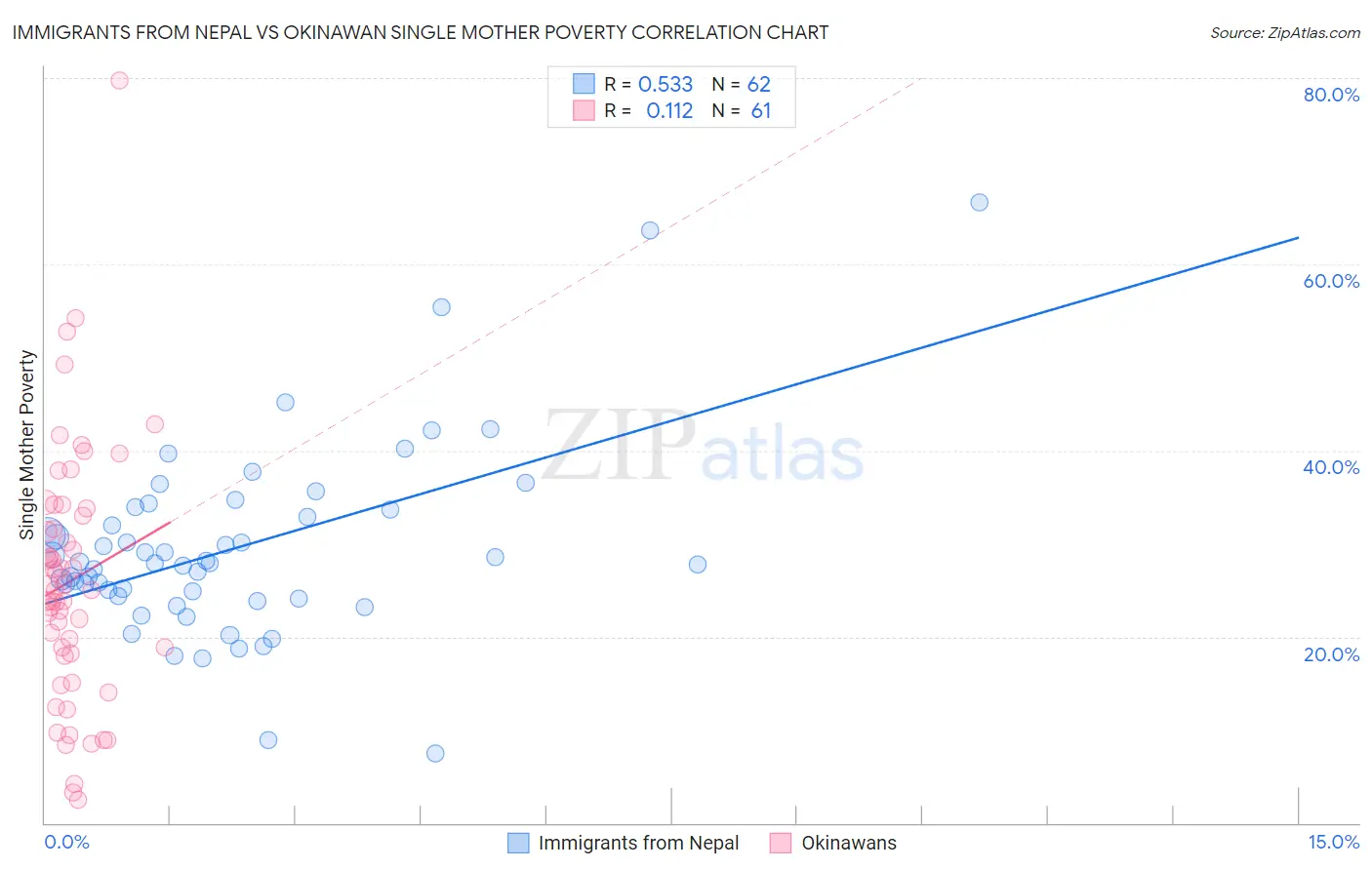 Immigrants from Nepal vs Okinawan Single Mother Poverty