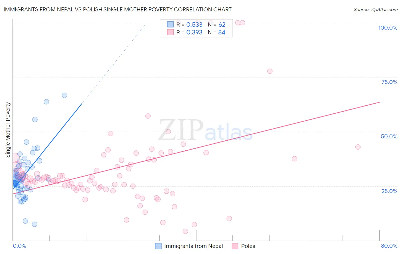 Immigrants from Nepal vs Polish Single Mother Poverty