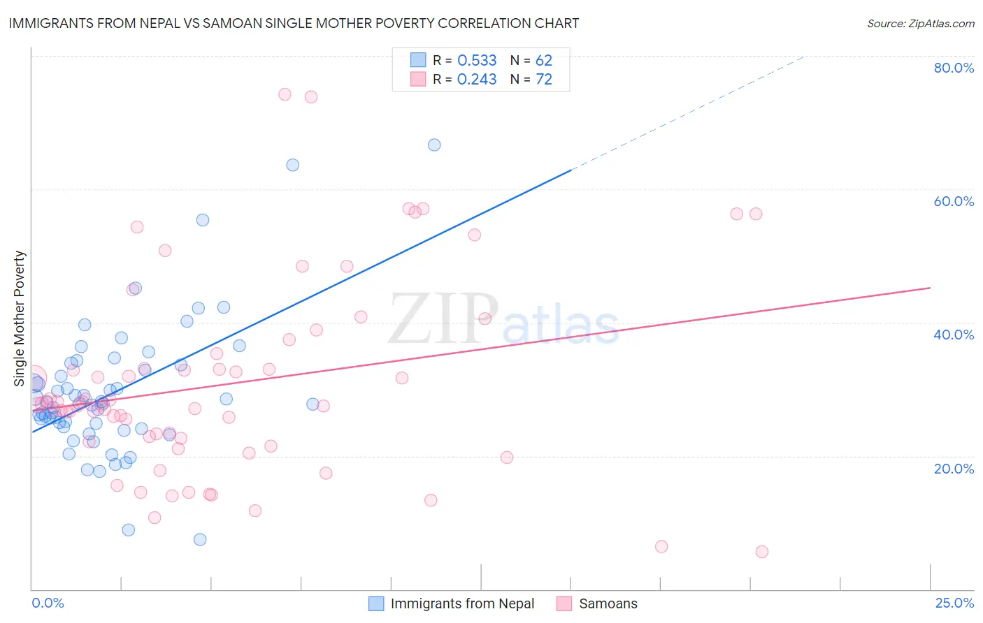 Immigrants from Nepal vs Samoan Single Mother Poverty