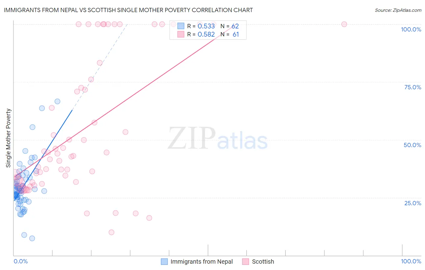 Immigrants from Nepal vs Scottish Single Mother Poverty