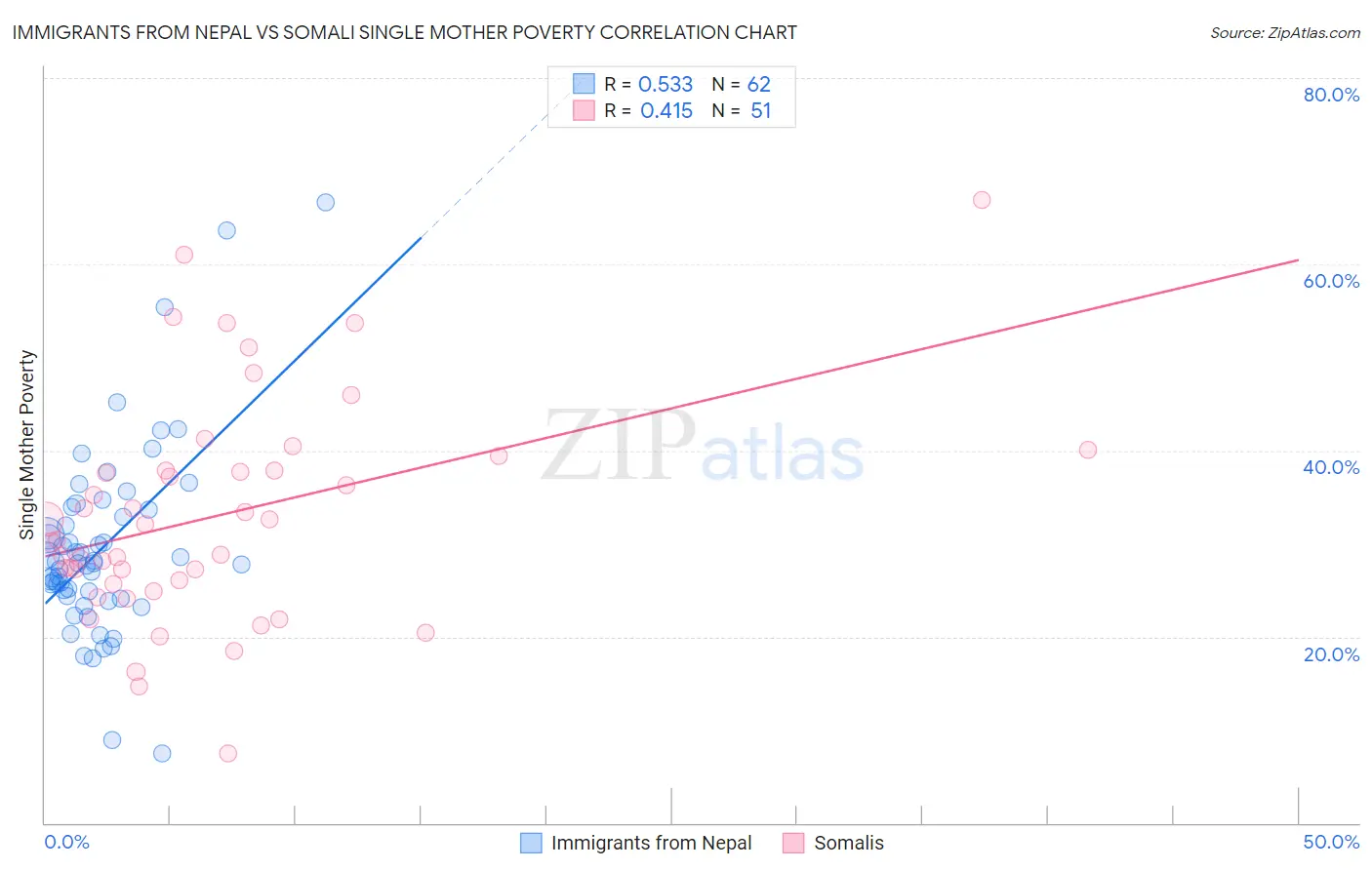 Immigrants from Nepal vs Somali Single Mother Poverty