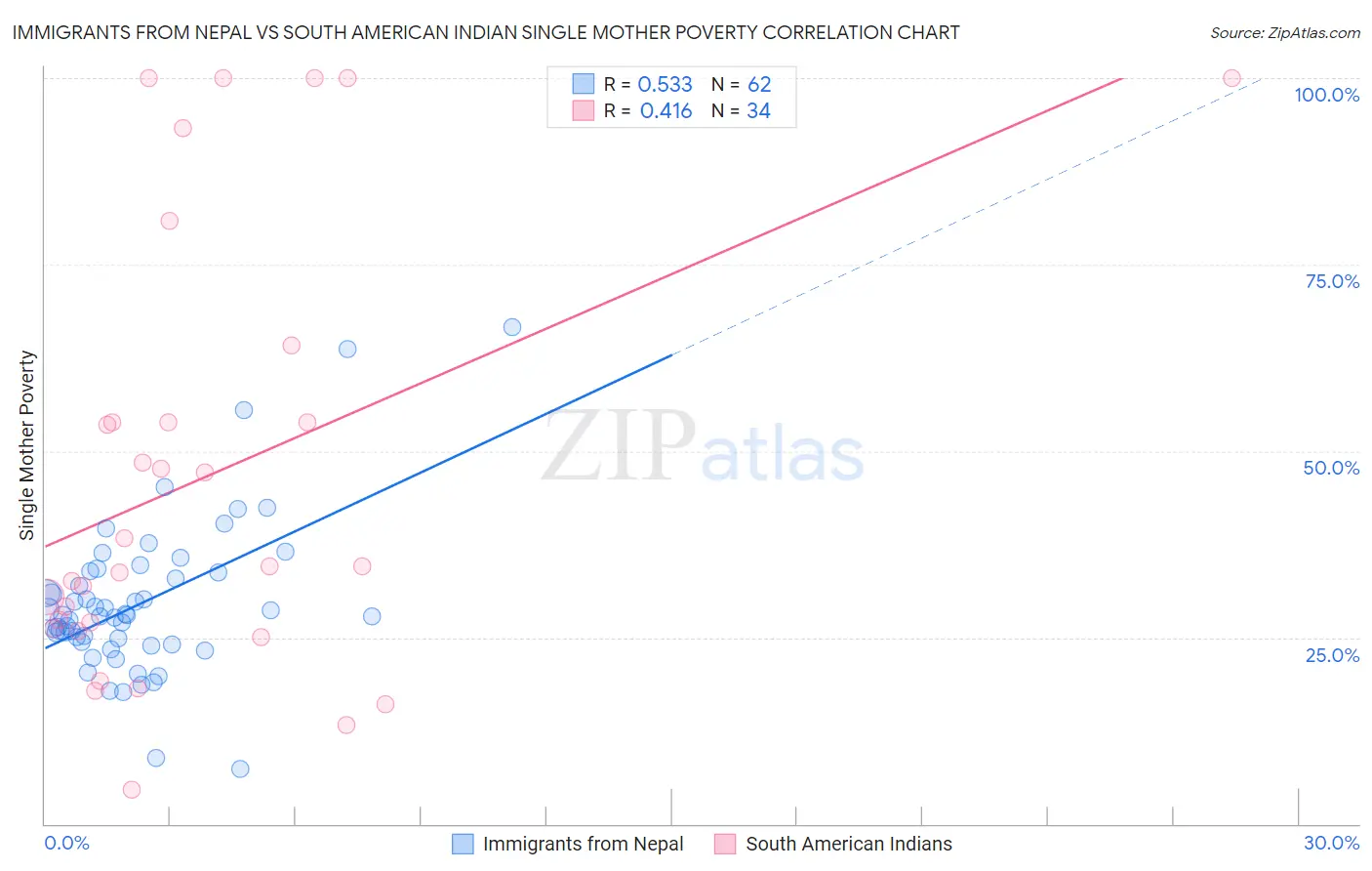 Immigrants from Nepal vs South American Indian Single Mother Poverty