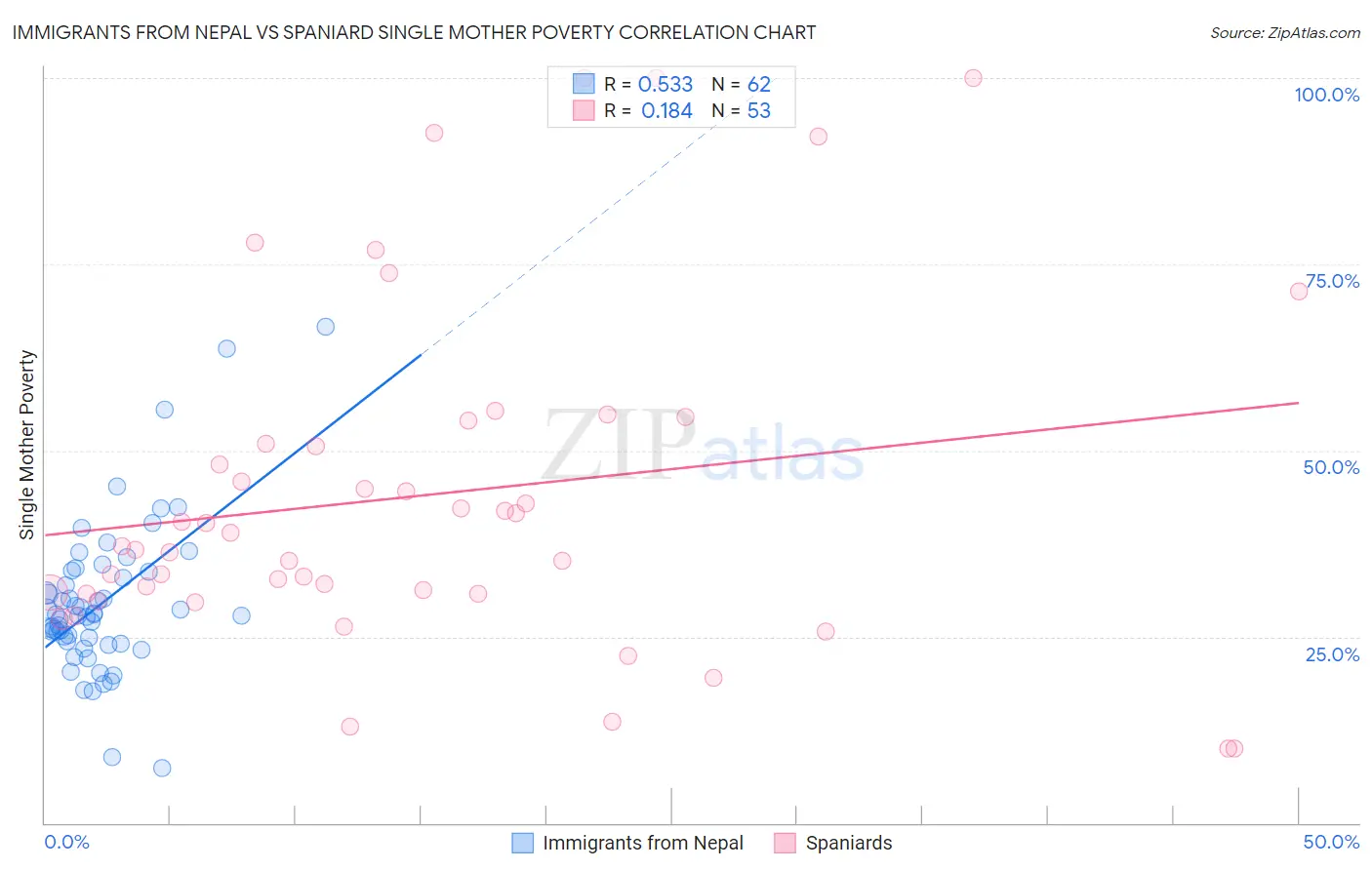 Immigrants from Nepal vs Spaniard Single Mother Poverty