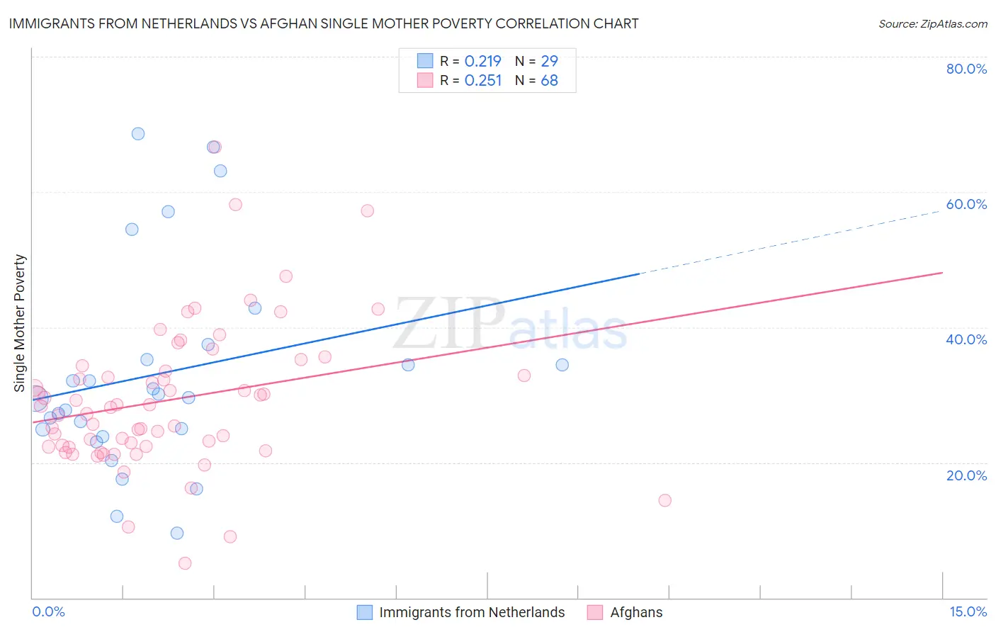 Immigrants from Netherlands vs Afghan Single Mother Poverty