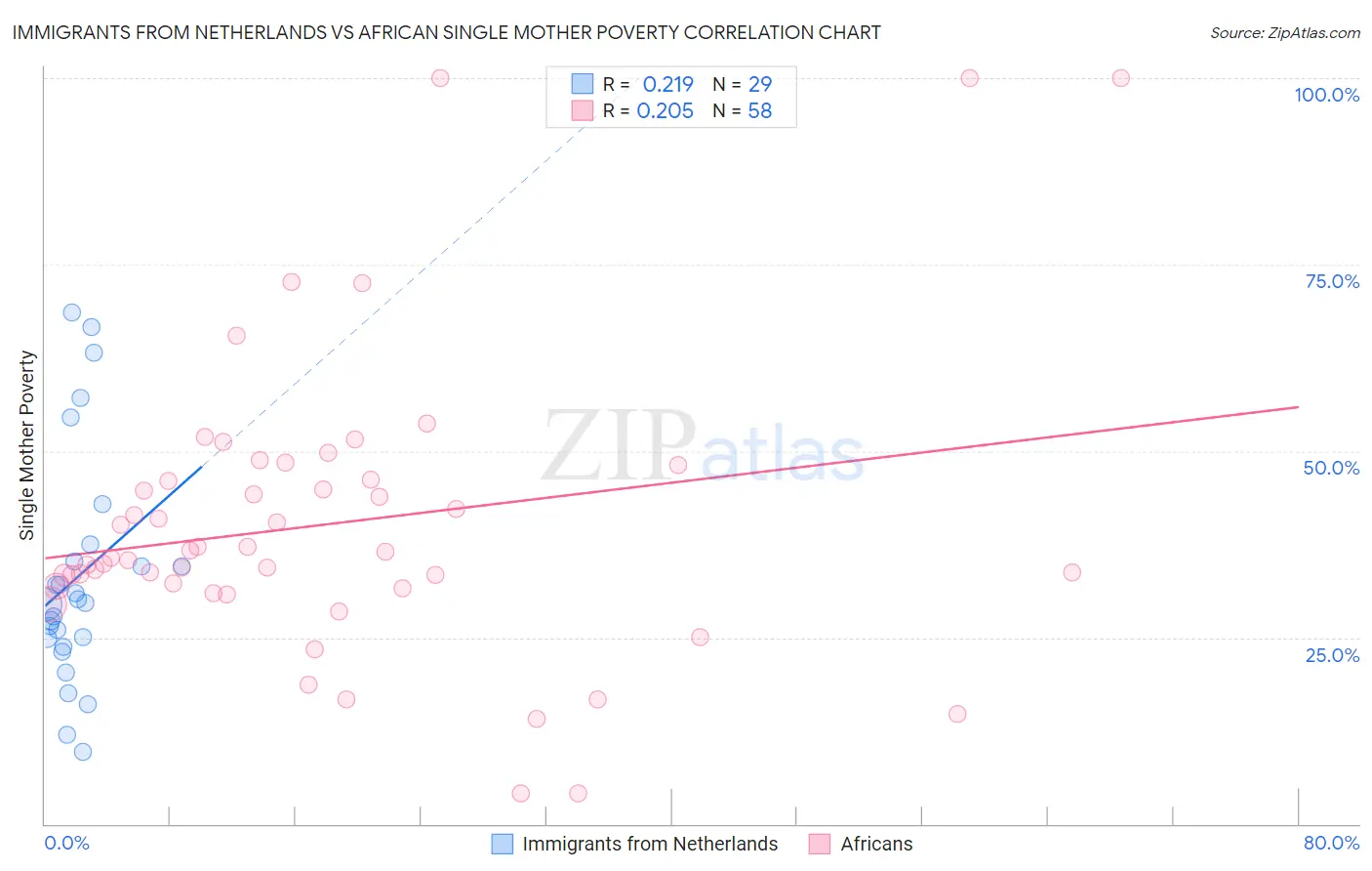 Immigrants from Netherlands vs African Single Mother Poverty