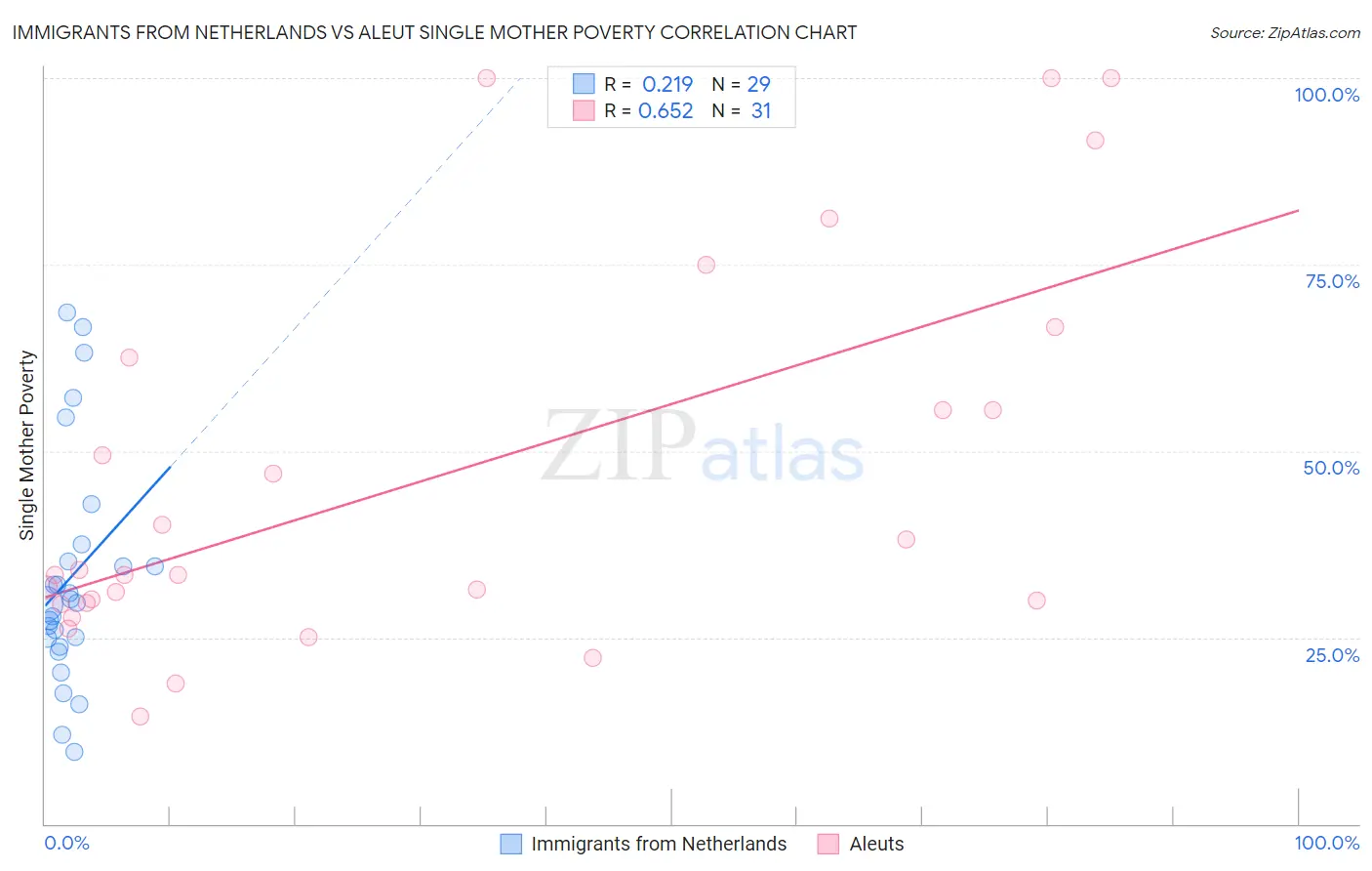 Immigrants from Netherlands vs Aleut Single Mother Poverty