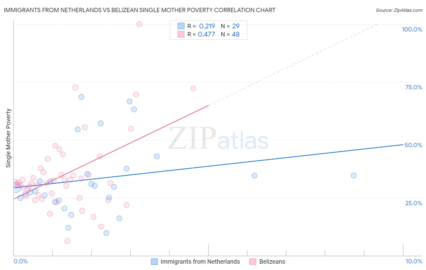 Immigrants from Netherlands vs Belizean Single Mother Poverty