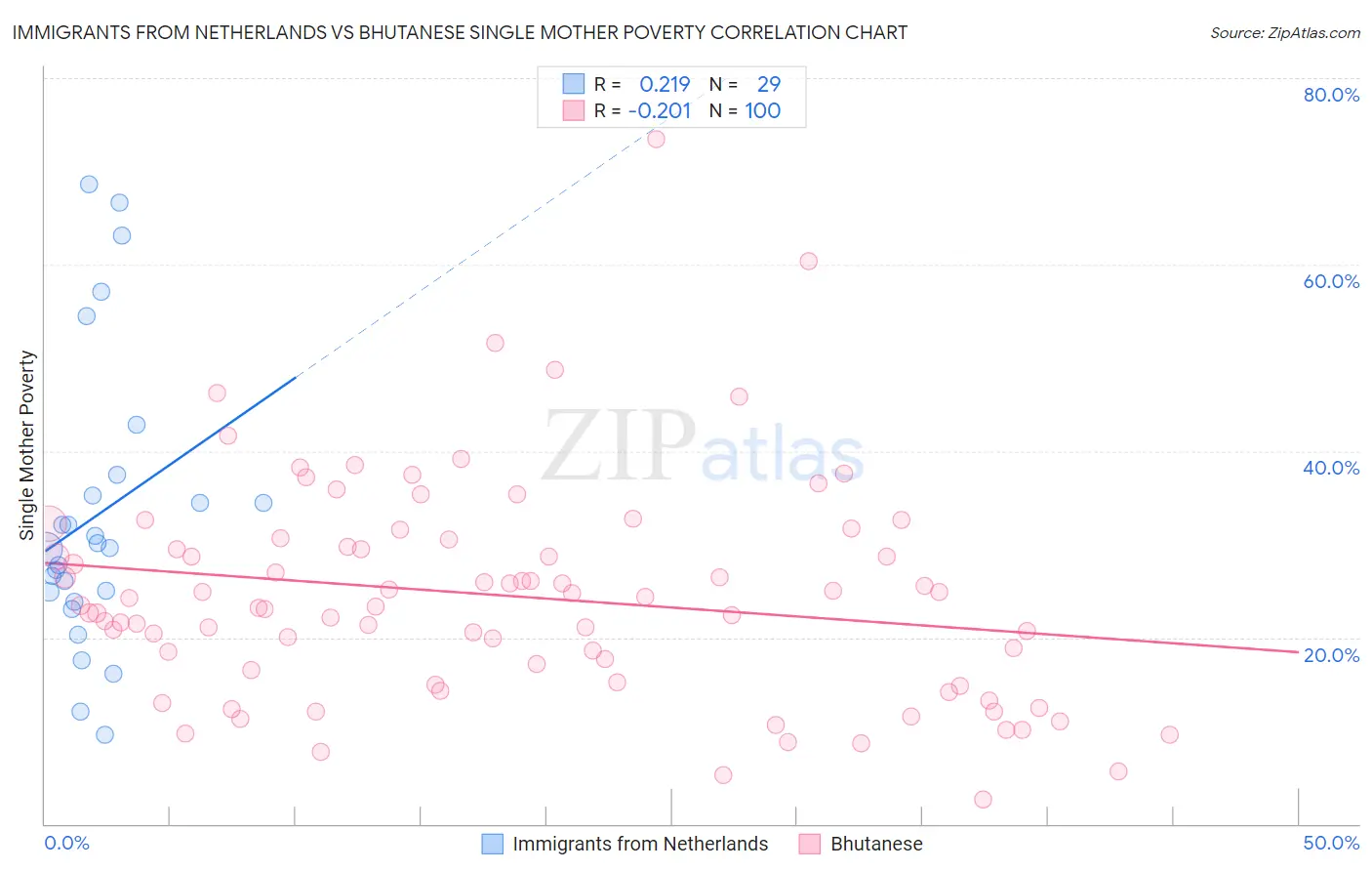 Immigrants from Netherlands vs Bhutanese Single Mother Poverty