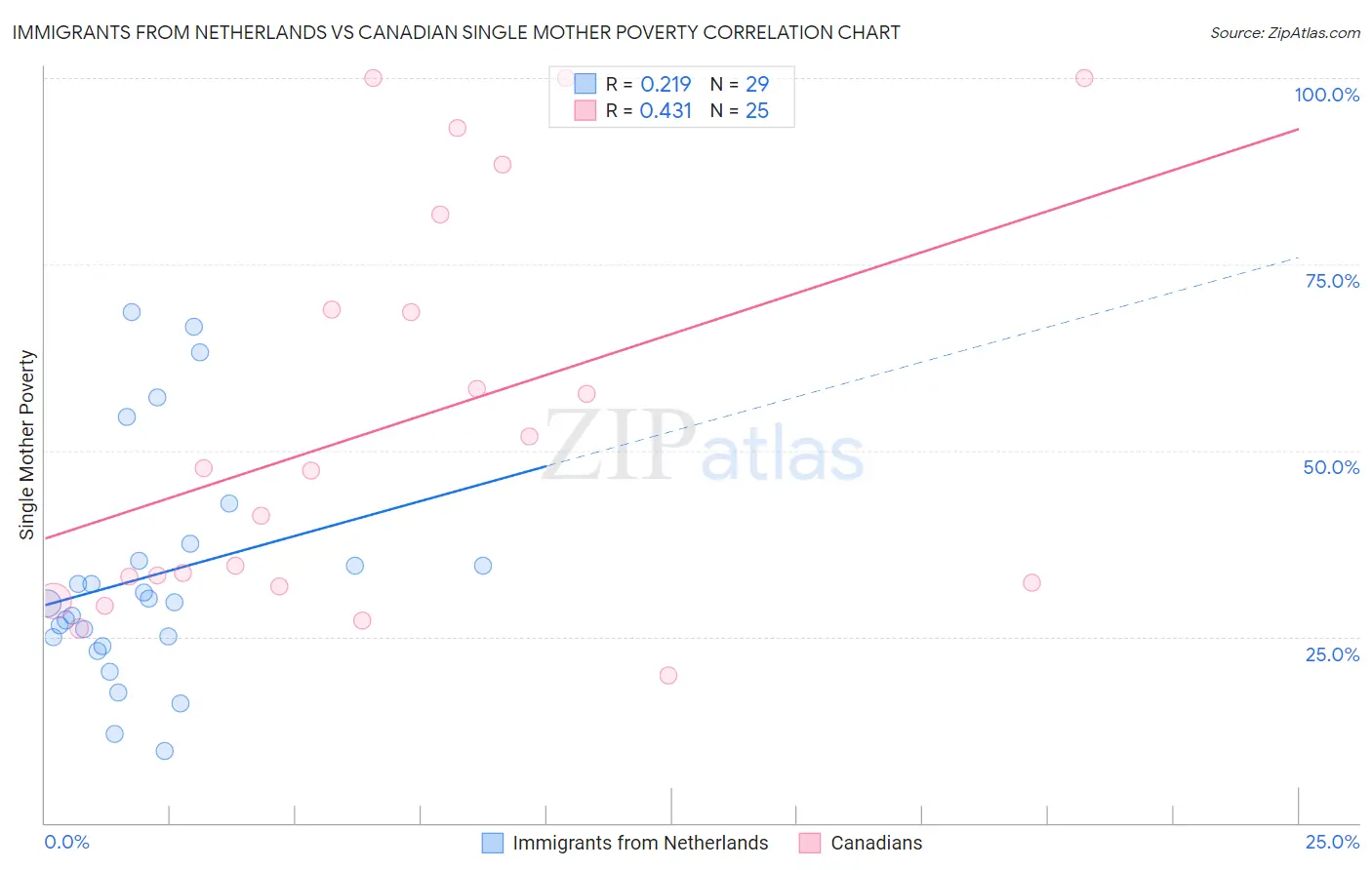 Immigrants from Netherlands vs Canadian Single Mother Poverty