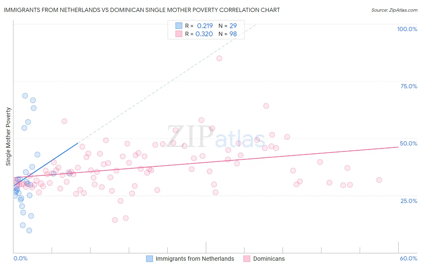 Immigrants from Netherlands vs Dominican Single Mother Poverty