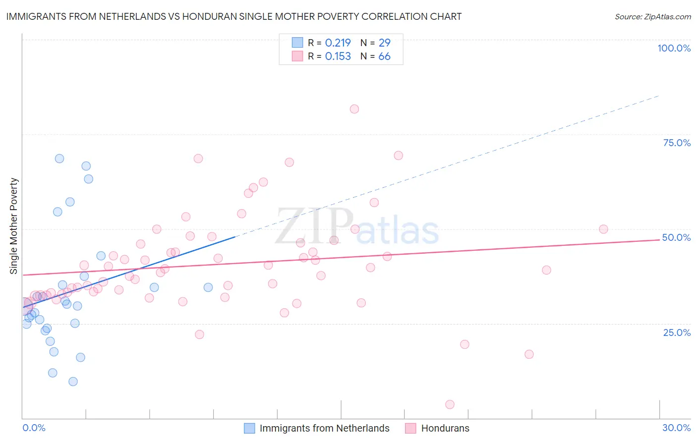Immigrants from Netherlands vs Honduran Single Mother Poverty