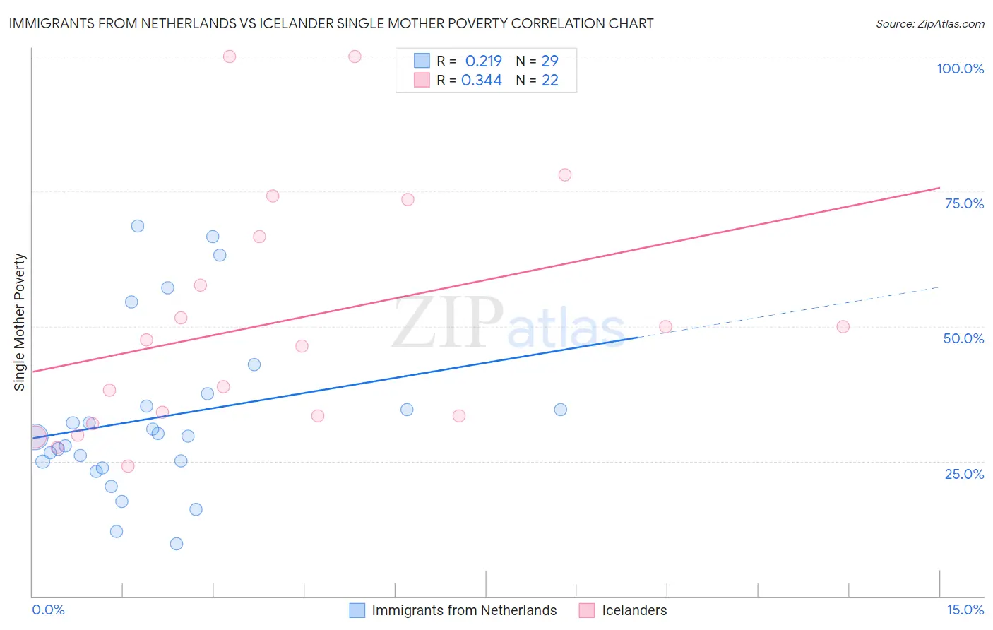 Immigrants from Netherlands vs Icelander Single Mother Poverty