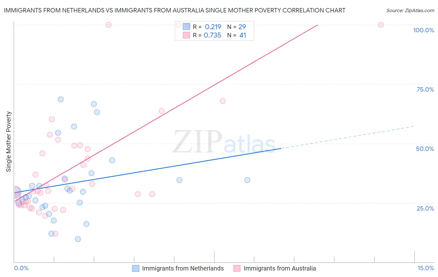 Immigrants from Netherlands vs Immigrants from Australia Single Mother Poverty
